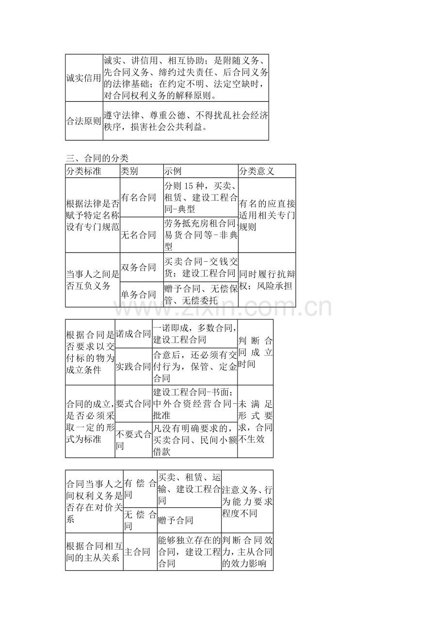 1V1一建法规讲义(20140311)——合同法律制度.doc_第2页