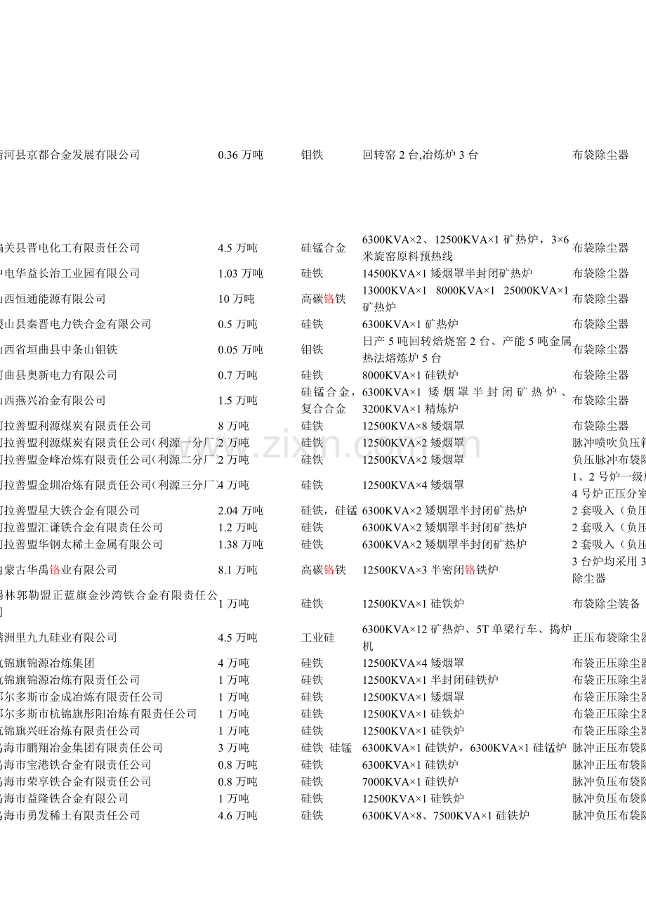 基本符合行业准入条件的297家铁合金生产企业名单(第三批)工业硅.doc_第1页