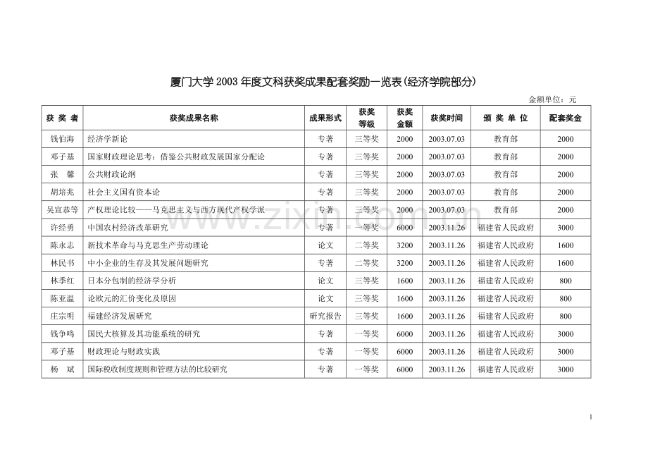 经济学院2003年度文科获奖成果配套奖励一览表.doc_第1页