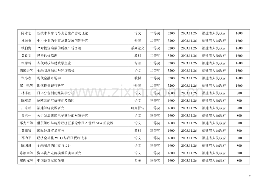 经济学院2003年度文科获奖成果配套奖励一览表.doc_第2页