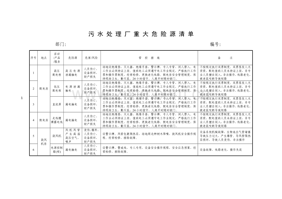 污水处理厂重大危险源清单.doc_第1页