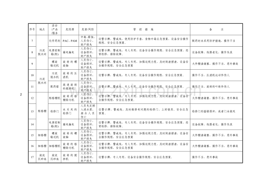 污水处理厂重大危险源清单.doc_第2页