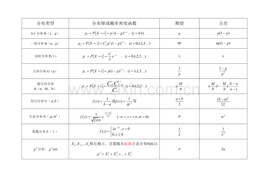常用分布的期望和方差.doc_第1页