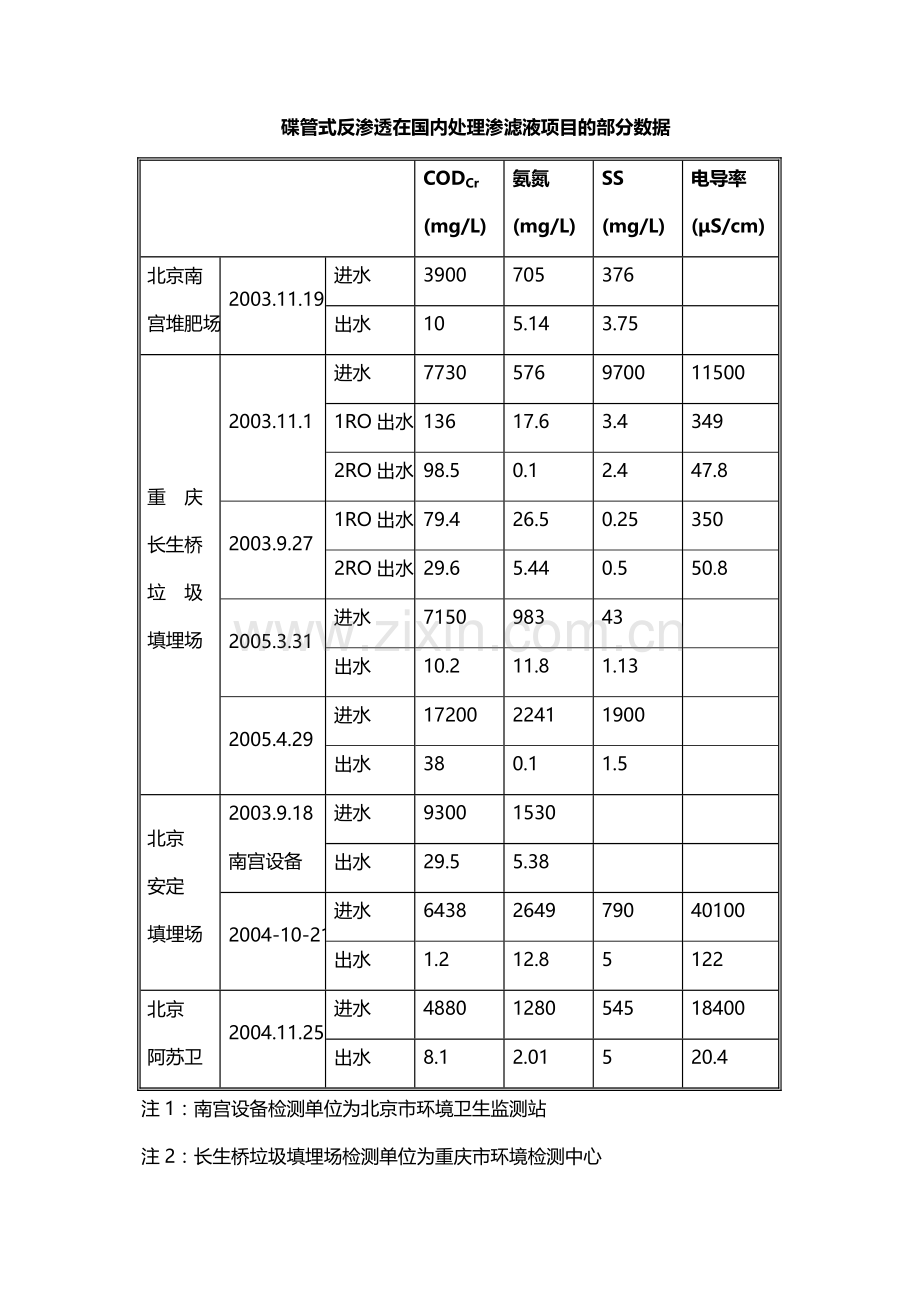 350吨二级DTRO技术方案.doc_第2页