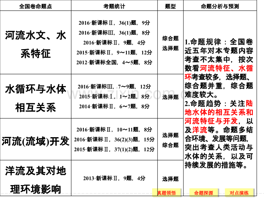 二轮专题复习--水循环及河流水文水系特征.ppt_第2页