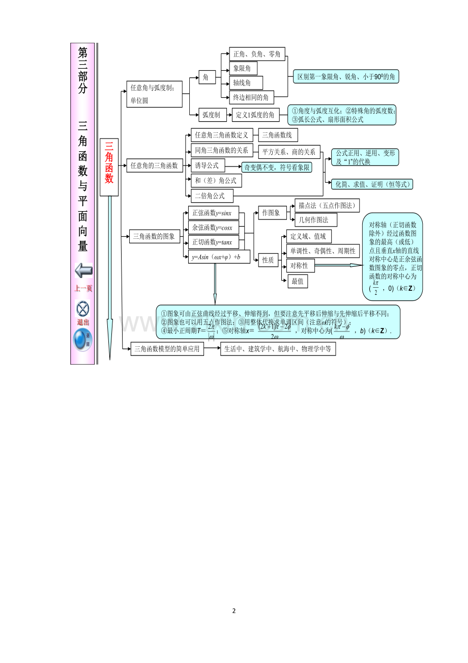 高中数学知识点体系框架超全超完美.doc_第2页
