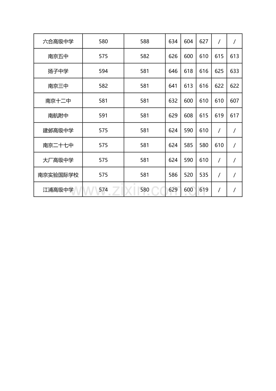 2010-2016南京各高中历年中考录取分数线.doc_第2页
