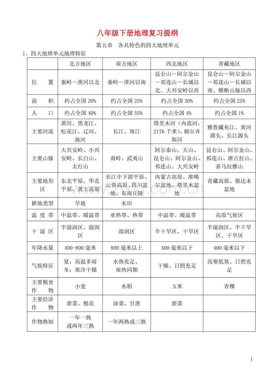 粤教版八年级下册地理复习提纲.doc_第1页