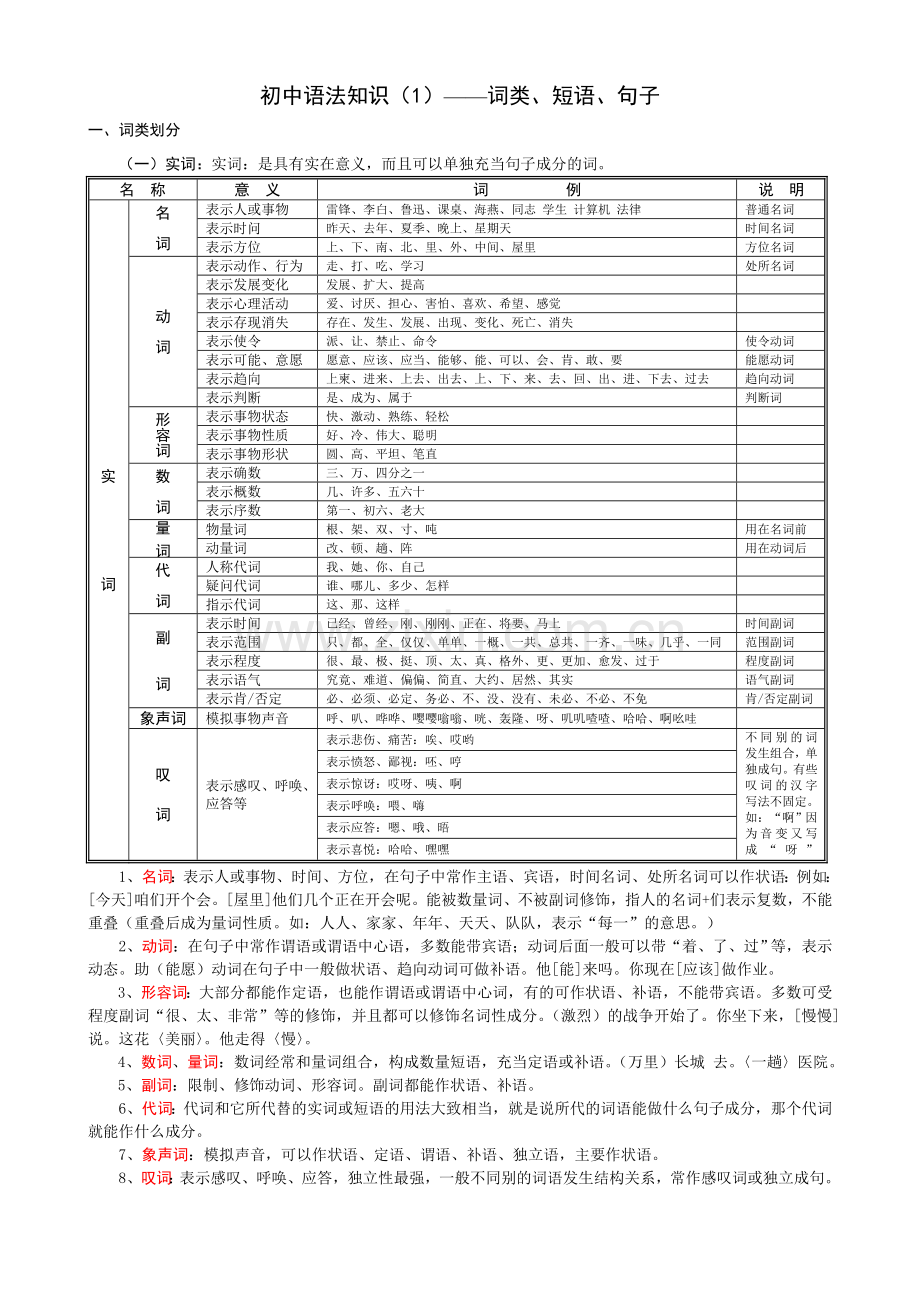 初中语文语法知识全面复习(词类、短语、句子)[1].doc_第1页