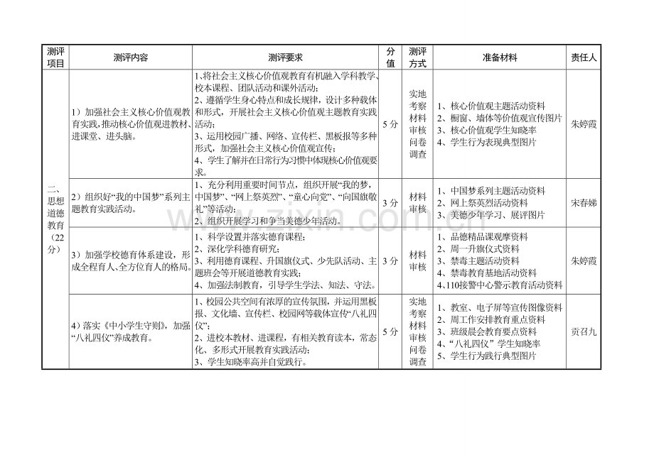 江阴市文明校园创建电子台账资料分工持续更新.doc_第2页