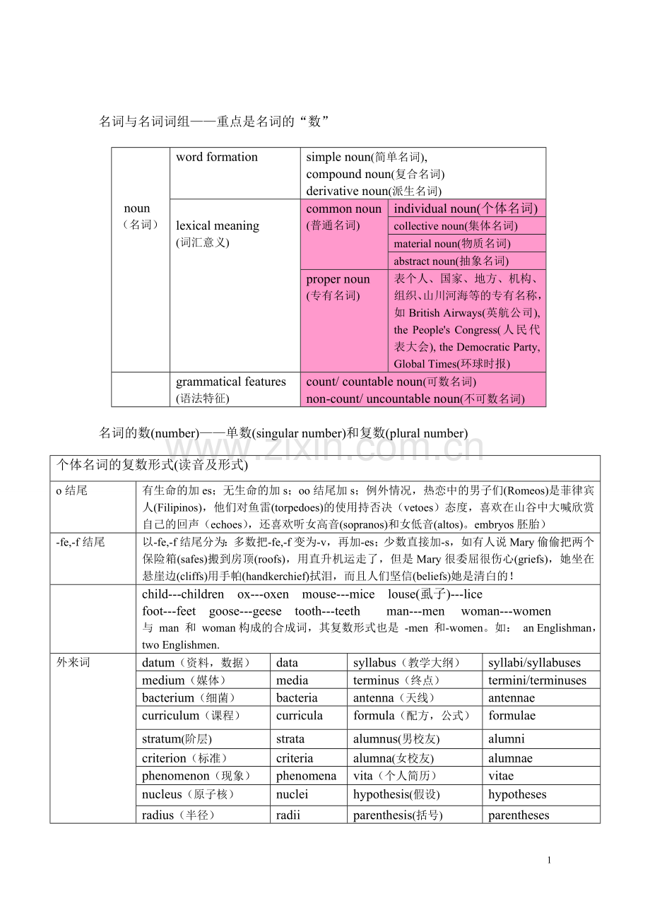 英语语法--名词单复数总结.doc_第1页