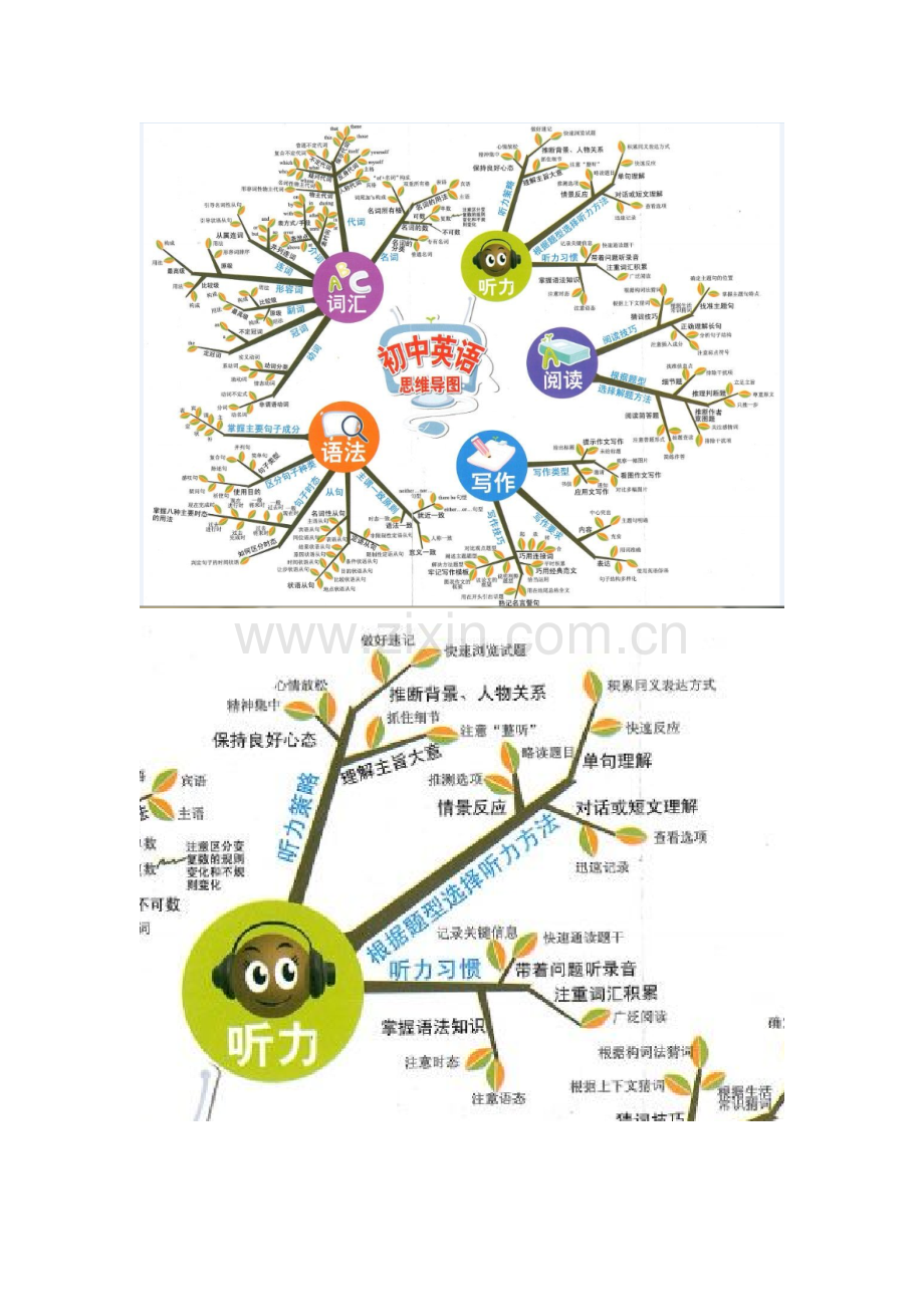 初中英语语法知识结构思维导图全.doc_第1页