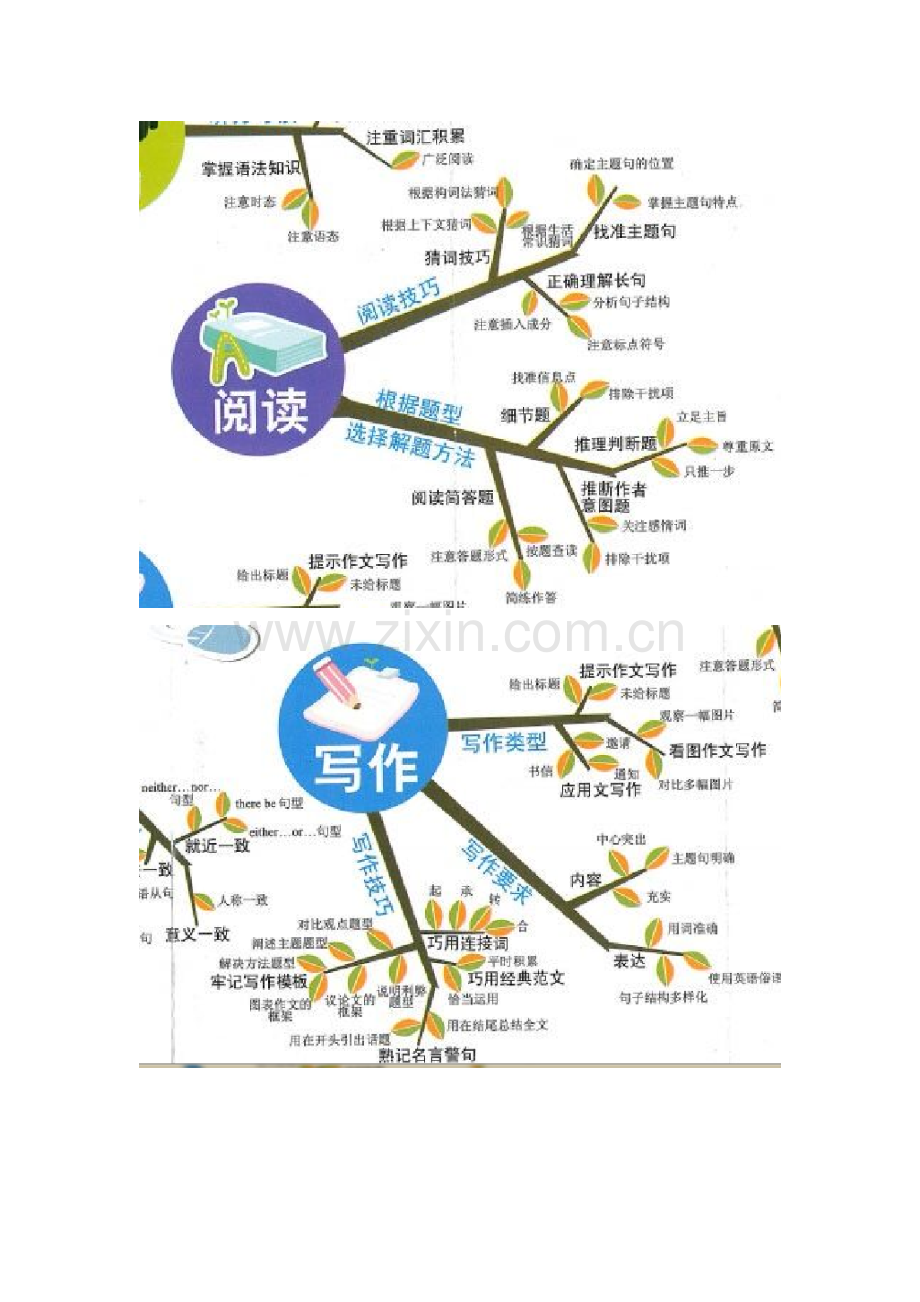 初中英语语法知识结构思维导图全.doc_第2页