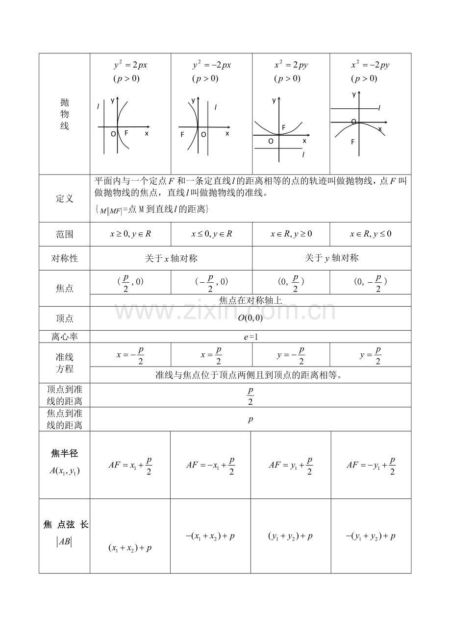 高中抛物线知识点归纳总结与练习题及答案.doc_第1页