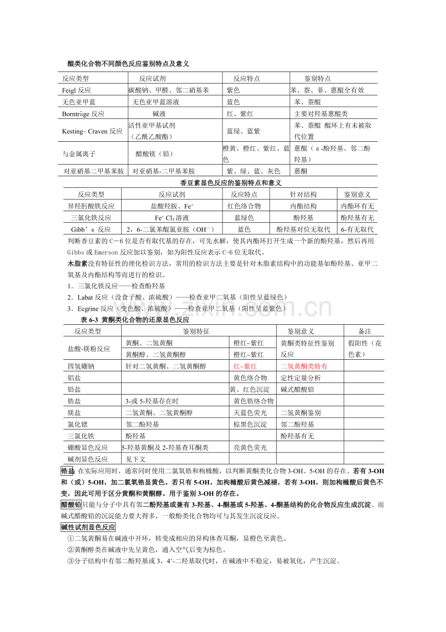 天然药物化学显色反应总结.doc_第1页