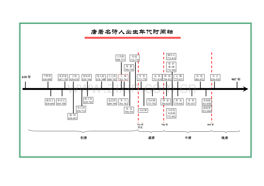 唐代诗人时间轴.doc_第1页