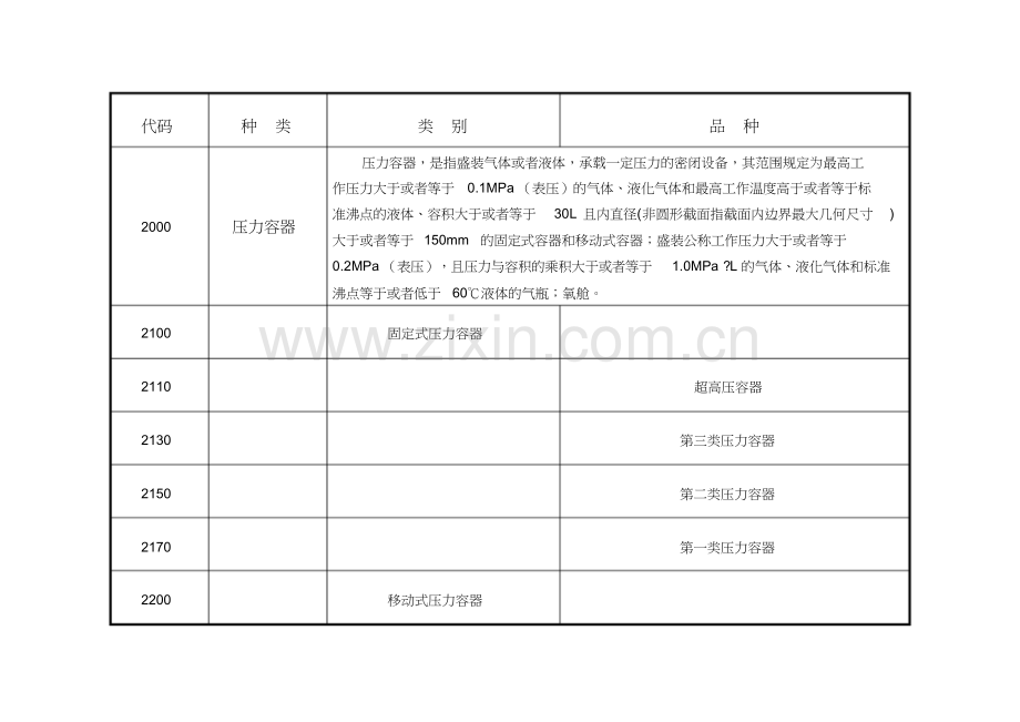 【2019年整理】特种设备目录1课件.doc_第2页