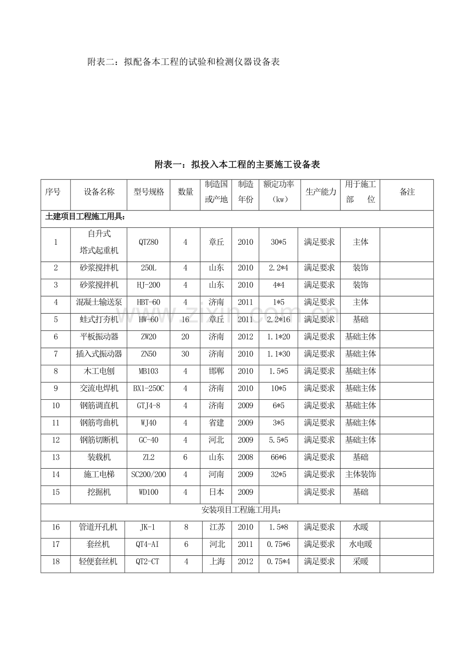 保障进度计划需要的主要施工机械设备.doc_第2页