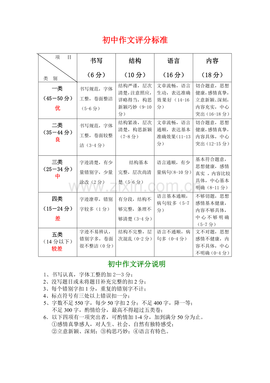 初中作文评分(批改)标准.doc_第1页