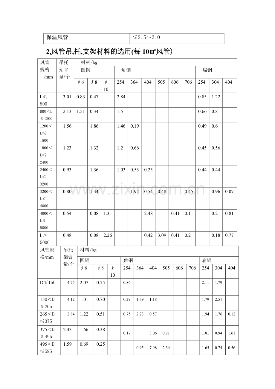 风管支架标准.doc_第2页