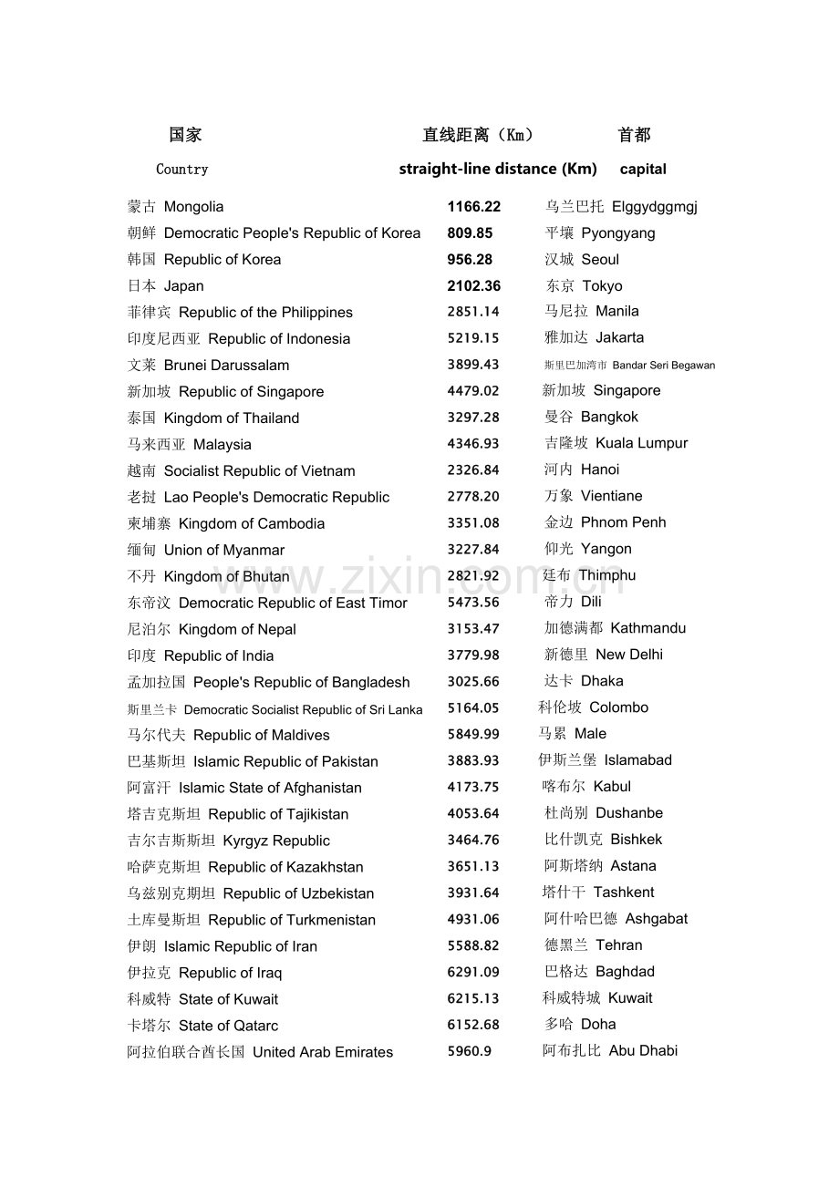 北京距离世界各个国家首都直线距离(物理距离)【中英文】.doc_第1页