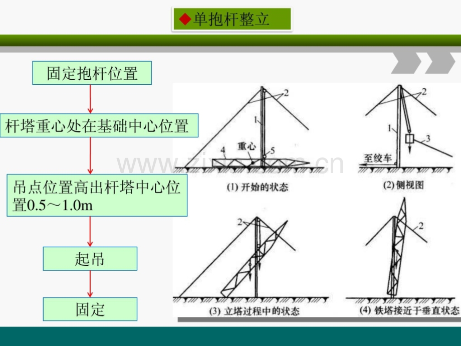 第四章-44-输电线路杆塔整体起立.pptx_第2页