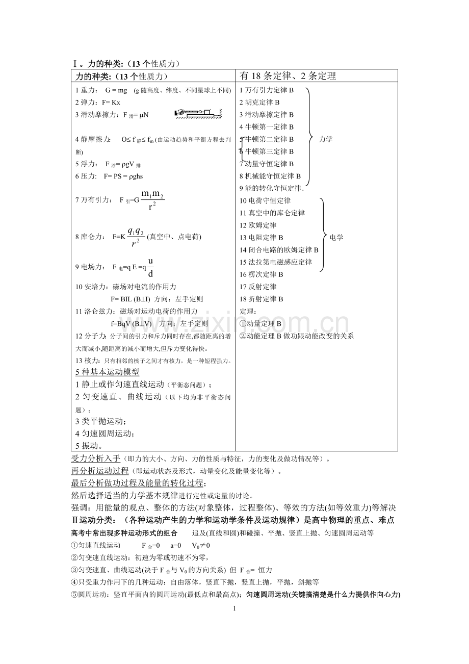 高中物理运动学和力学知识点.doc_第1页