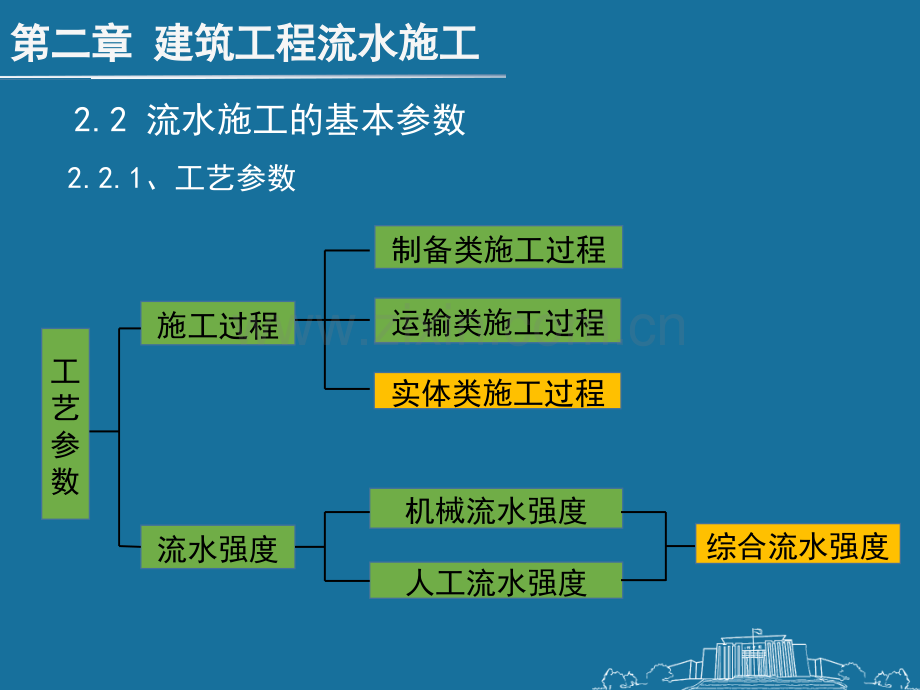 建筑工程流水施工基本参数.pptx_第2页