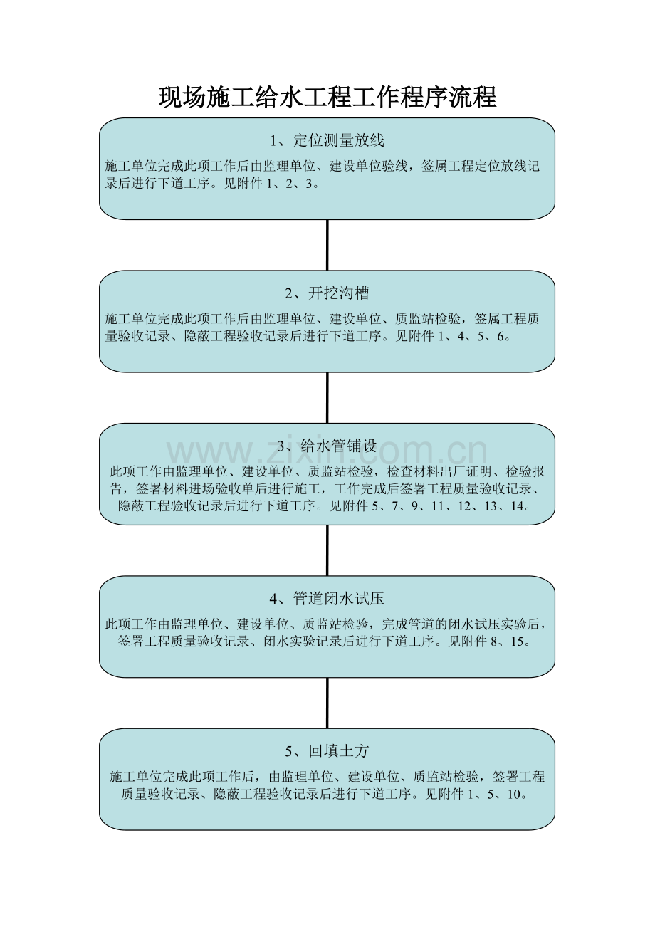 现场施工给水工程全套表格.pdf_第1页