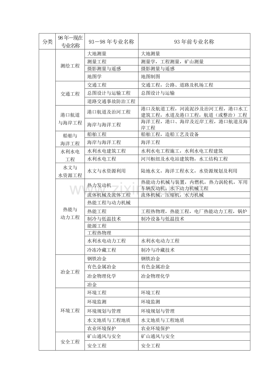 工程类相关专业分类一览表1要点.doc_第2页
