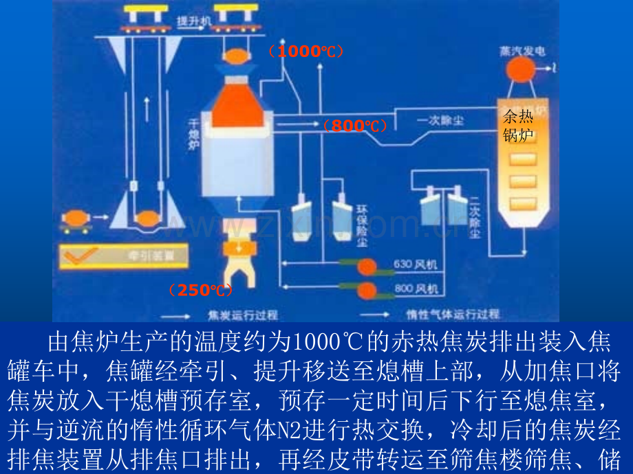 干熄焦余热发电系统工艺.ppt_第2页