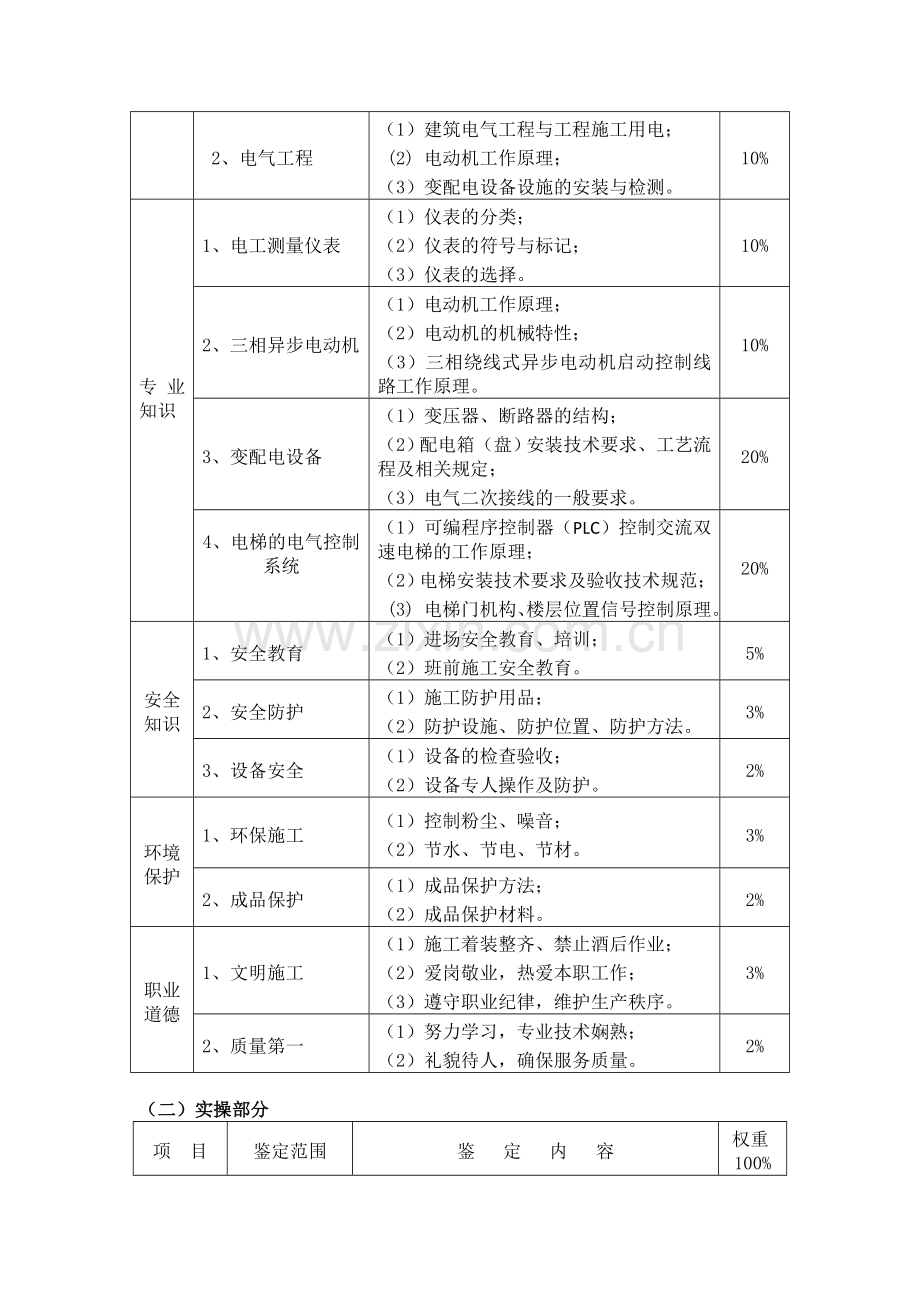 工程电气设备安装调试工培训考核大纲.doc_第2页