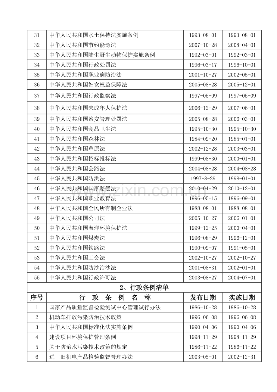 质量职业健康安全环境法律法规清单改.doc_第2页