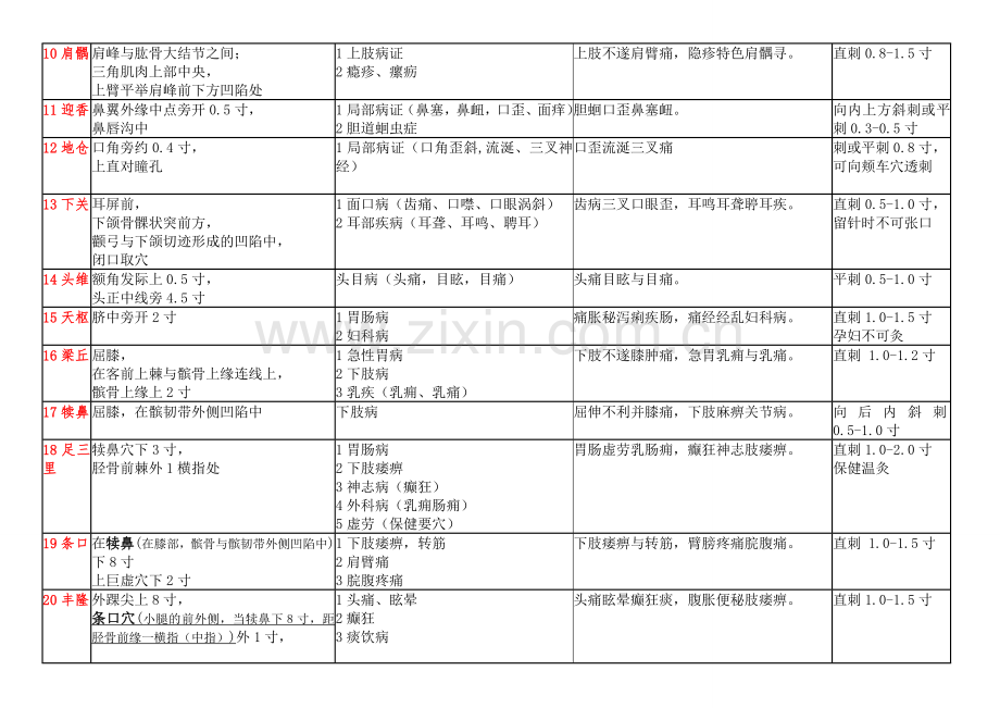 1.中医执业医师实践技能针灸80个穴位主治及定位.doc_第2页