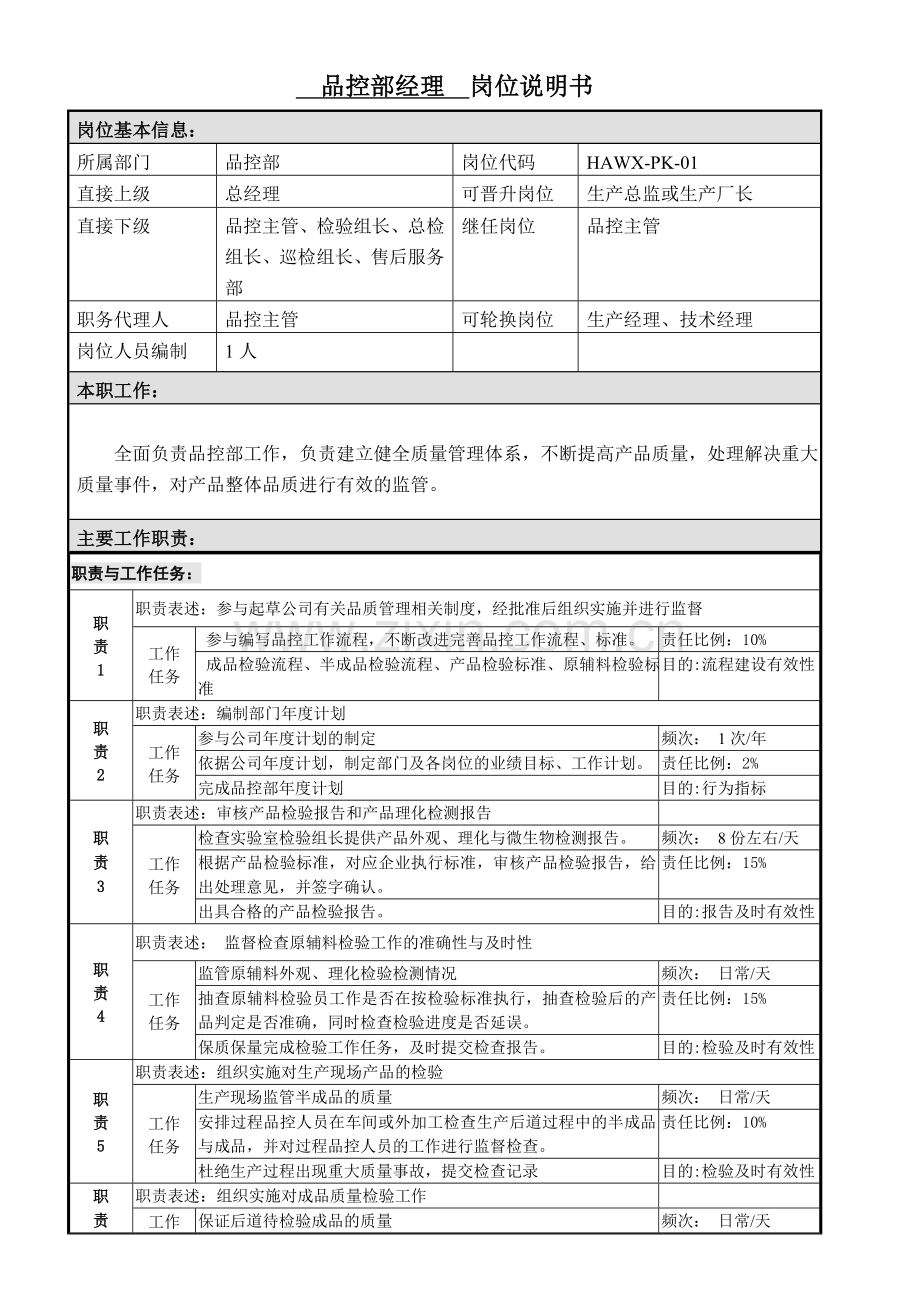 品控部经理岗位职责说明书1.doc_第1页