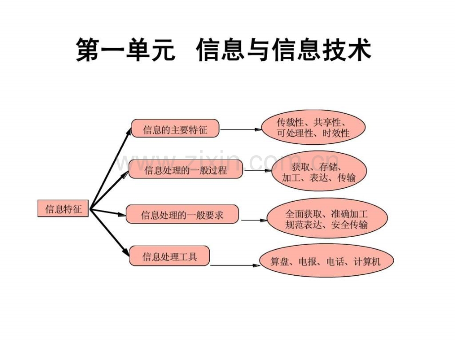 信息的概念与特征ppt.pptx_第1页