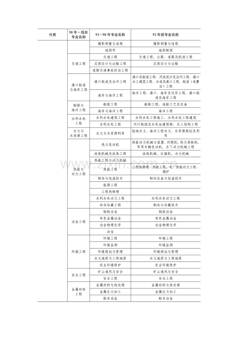 一级建造师报考专业对照表.doc_第2页