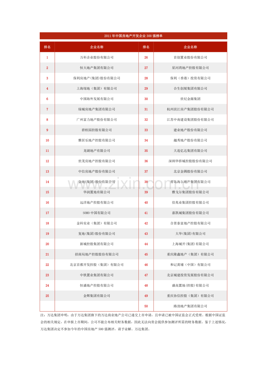 中国房地产开发企业300强榜单.doc_第1页