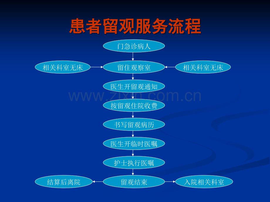 出入院、转科、转院流程培训.ppt_第2页