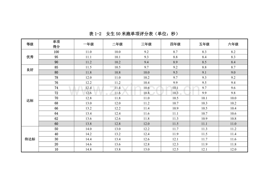 表1-1男生50米跑单项评分表(单位：秒).doc_第2页