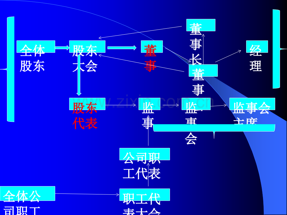 集团控股有限责任公司组织结构.ppt_第2页