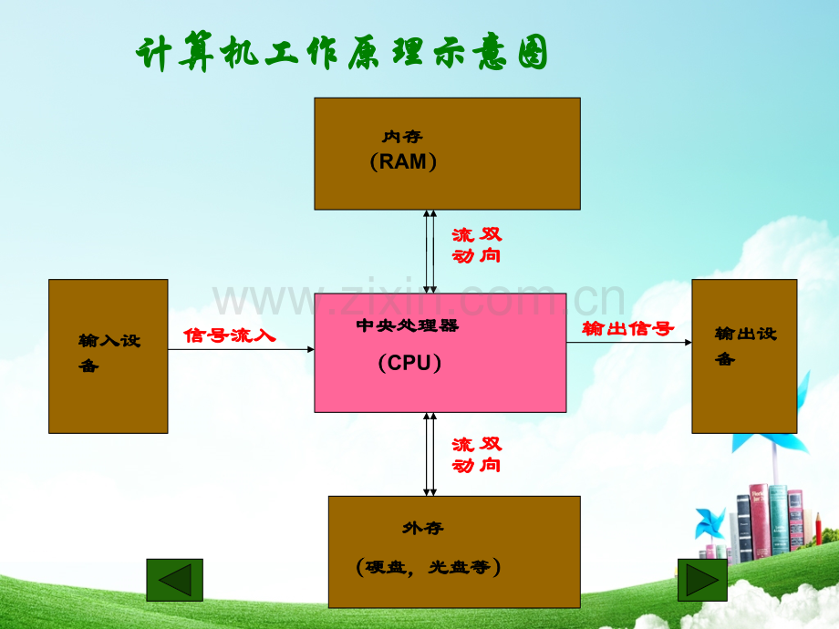 初中信息技术计算机.ppt_第2页