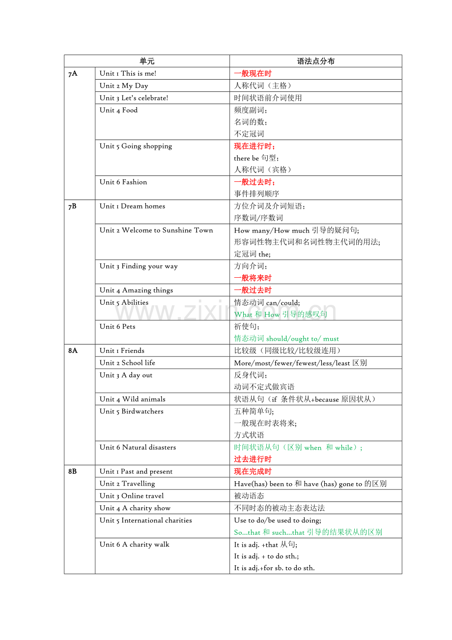 初中英语苏教版教材语法图谱(更新版).doc_第1页