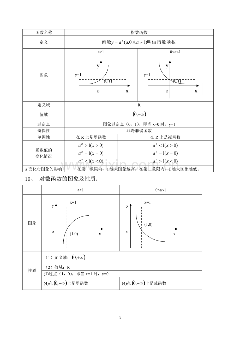 高职高考数学主要知识点.pdf_第3页