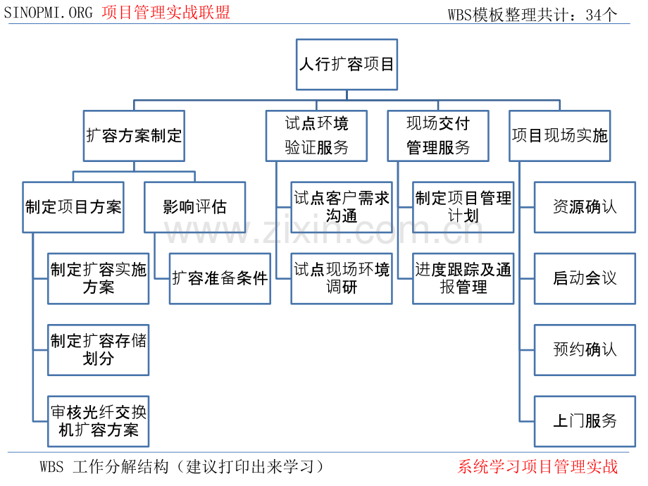 PM-WBS项目模板大全(ppt文档).ppt_第2页