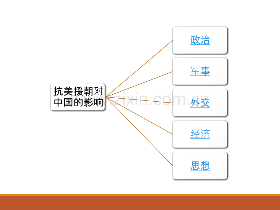 抗美援朝对中国的影响.ppt_第2页
