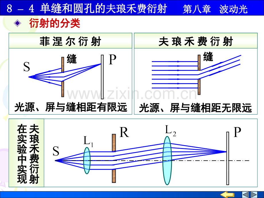 单缝和圆孔的夫琅禾费衍射.ppt_第2页