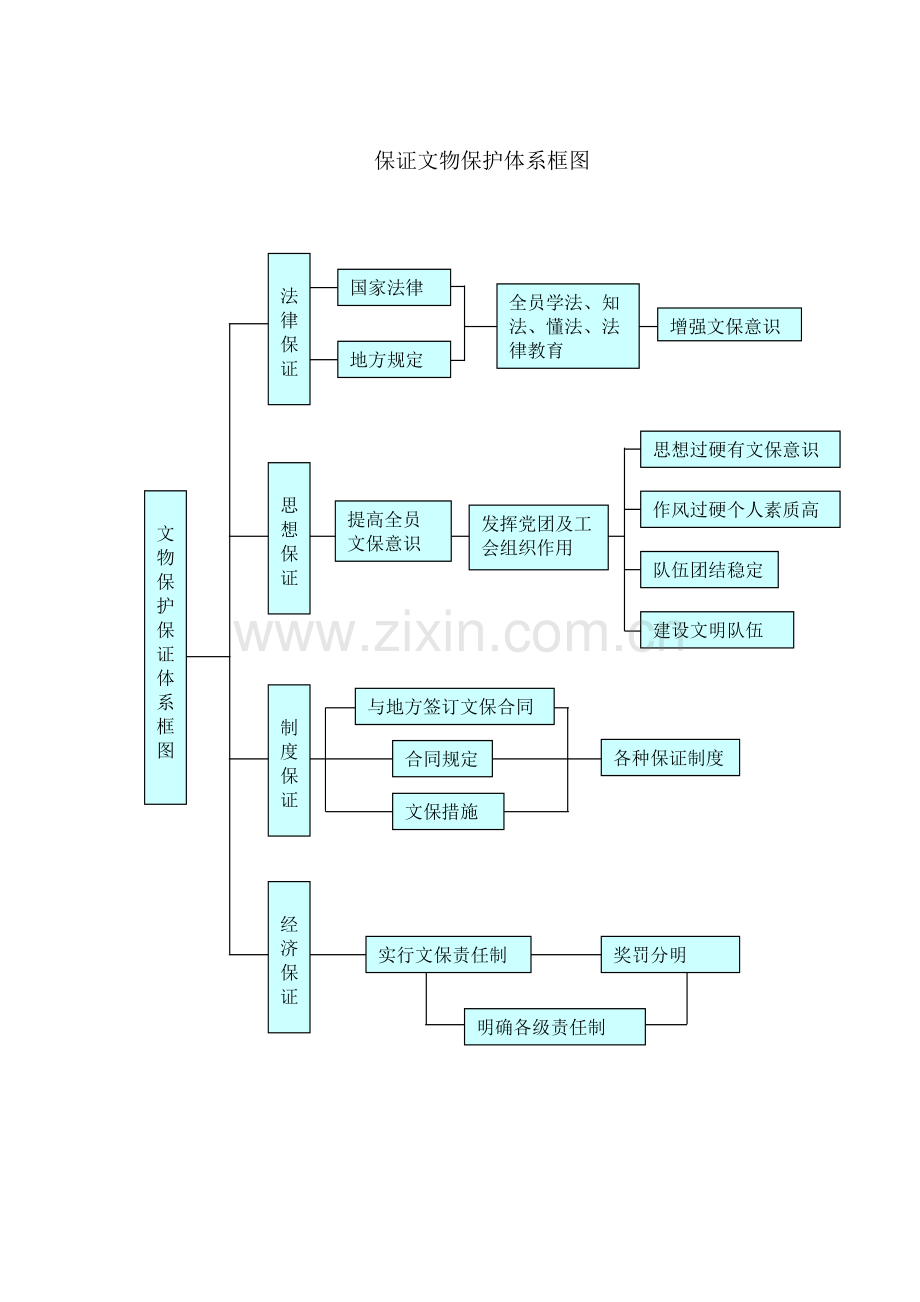 保证文物保护体系框图.doc_第1页