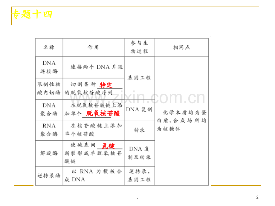 高考新课标生物二轮复习方案专题现代生物科技专题.ppt_第2页