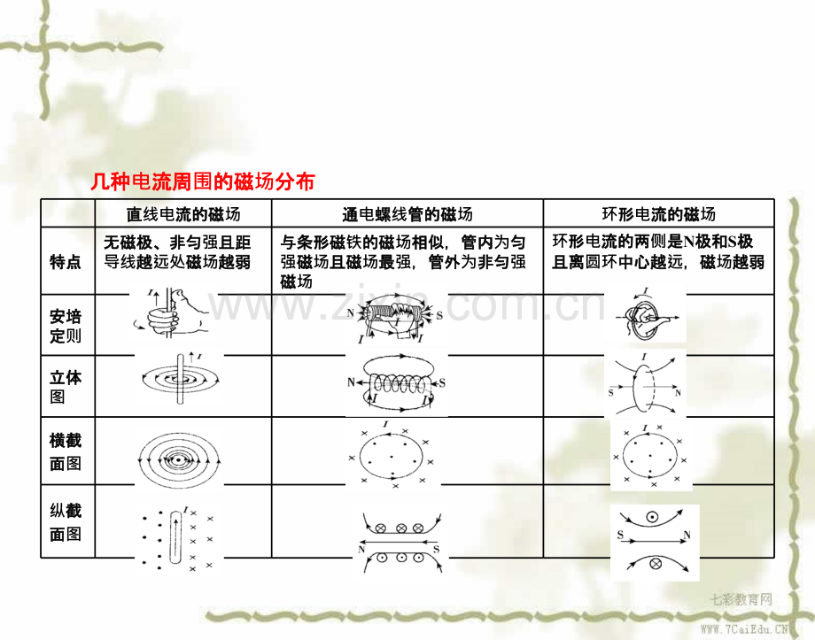高考物理基础知识自学磁场对电流的作用.ppt_第2页